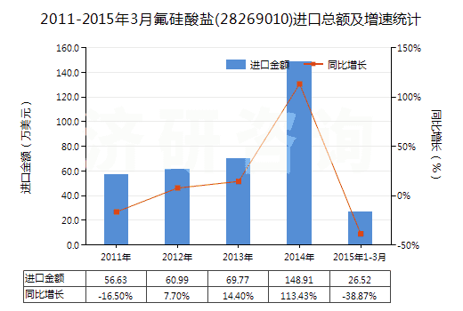 2011-2015年3月氟硅酸鹽(28269010)進(jìn)口總額及增速統(tǒng)計(jì)